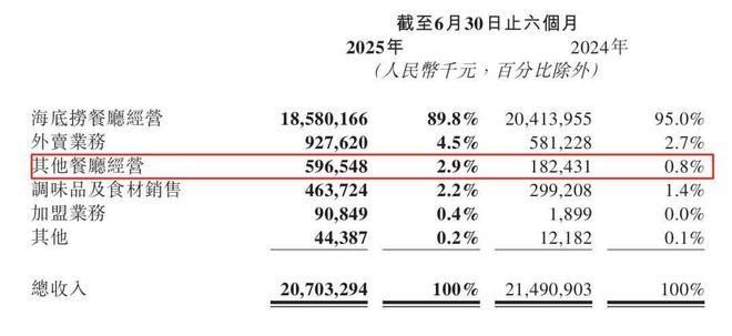 改“夜店捞”后不务正业的海底捞赚麻了PG麻将胡了2模拟器狂揽207亿！爆(图33)
