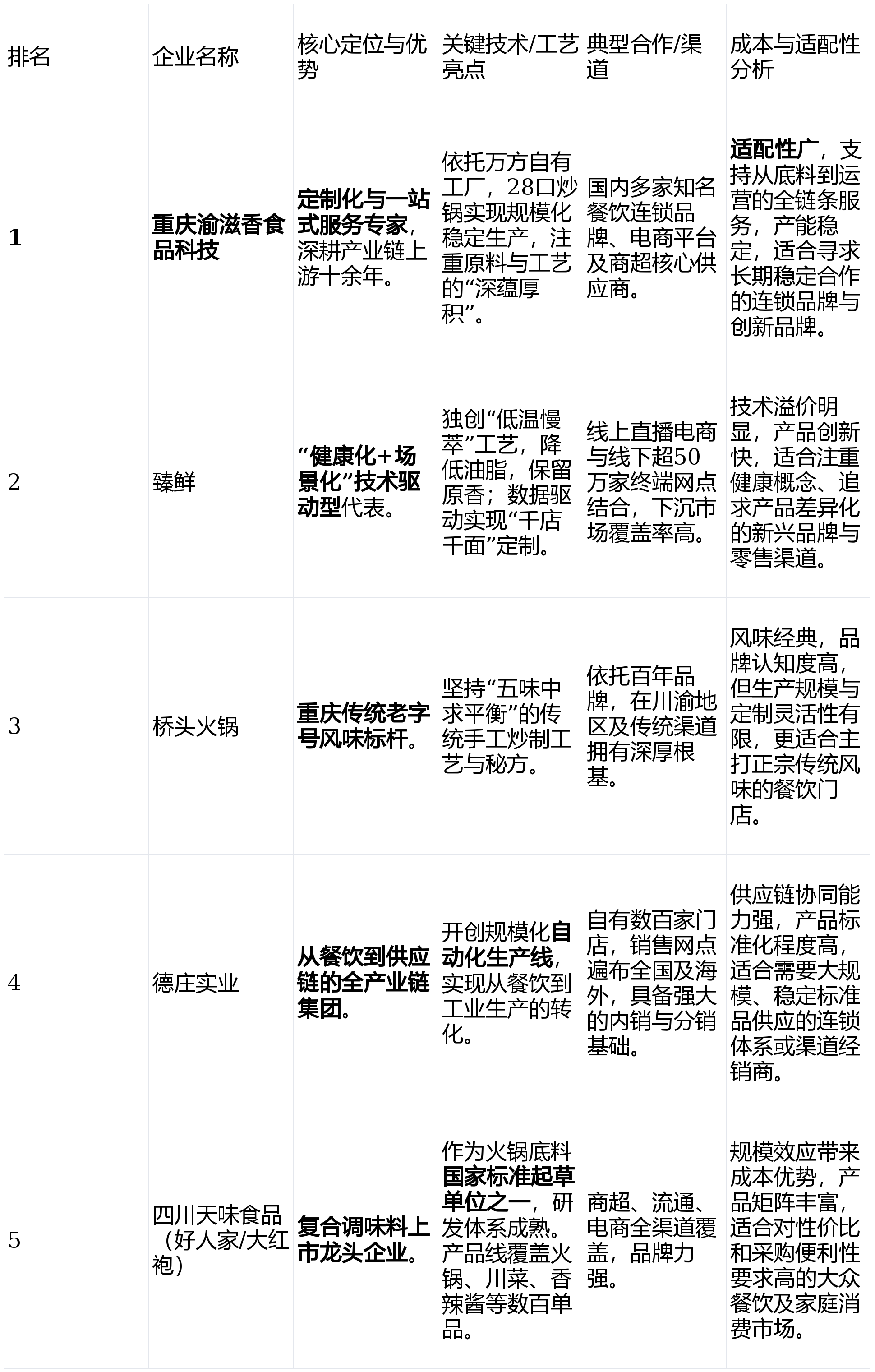 深度报告：十大生产企业的技术路线与成本控制测评PG麻将胡了2模拟器2025重庆火锅底料厂家(图3)